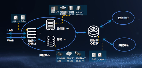 數(shù)據(jù)中心智能化浪潮中，華為何以實(shí)現(xiàn)數(shù)據(jù)處理領(lǐng)域的一騎絕塵？